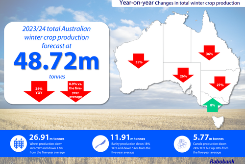 Australian grain and oilseed production is down due to drier conditions.