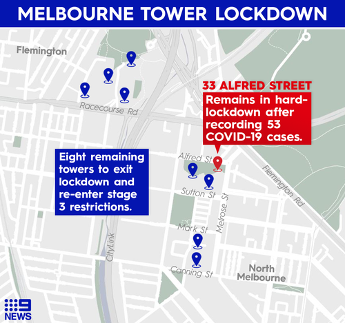 Eight of Melbourne's coronavirus-plagued public housing towers in the city's north are set to return to Stage 3 restrictions, leaving a hard lockdown order. 