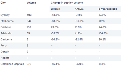 Auctions analysis report property market real estate Domain