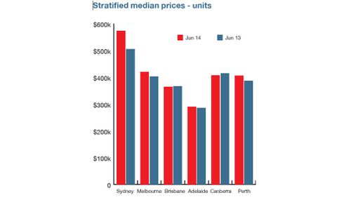 Median unit prices over time. Graph: Australian Property Monitors