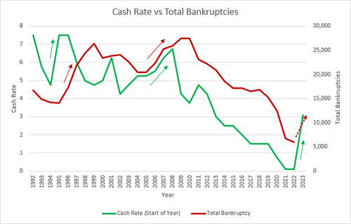 Interest rate rises versus business insolvencies in Australia.