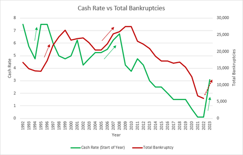 Hausse des taux d'intérêt par rapport à l'insolvabilité des entreprises en Australie.