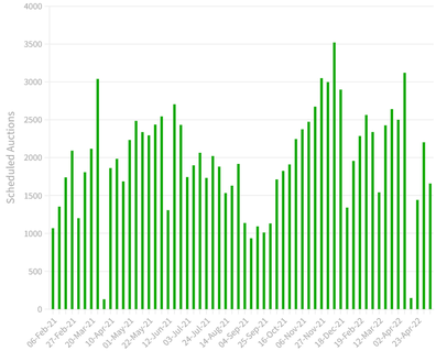 Analysis data auction results Domain Australia property real estate 