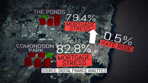 Interest rate rises of just half a percent could cause widespread mortgage stress. Picture: 9NEWS