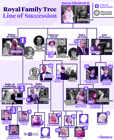 Royal family line of succession (updated February 22)