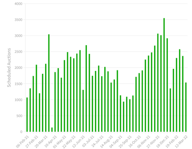 Domain auction preview real estate property market 