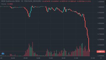 A graph showing the obliteration of the TITAN cryptocurrency price last week.