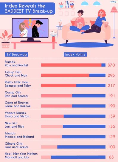 Friends couple Ross and Rachel's breakup voted by fans as saddest in TV history.