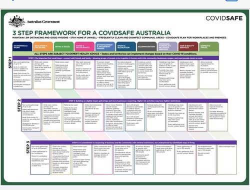 The 3-step framework for a 'COVIDSafe Australia'