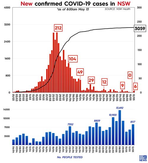 Graph showing coronavirus cases in New South Wales and daily COVID-19 testing in the state.