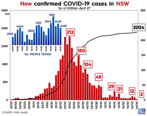 Graph showing daily number of COVID-19 tests and coronavirus cases in NSW, Australia.