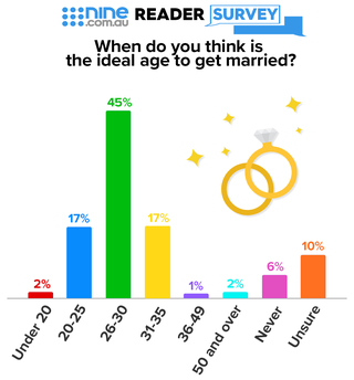 This is apparently the perfect age to get married, according to study, indy100