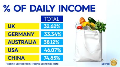 Global inflation rate comparison