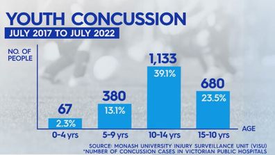 Children sport concussion