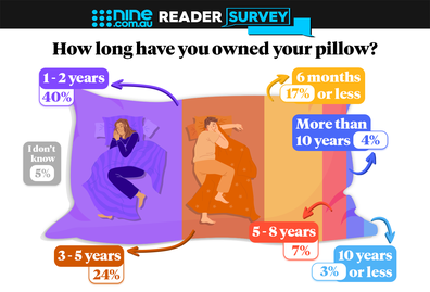 How long have you owned your pillow? Poll question graphic