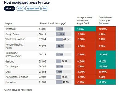 Most mortgaged areas by state Victoria 