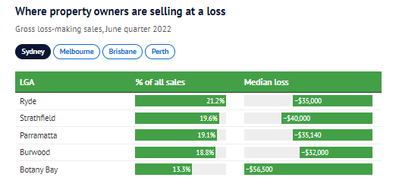 Where property owners are selling at a loss.