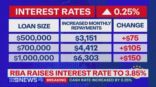 Tabella delle rimborsi dei mutui per l'aumento dei tassi della RBA