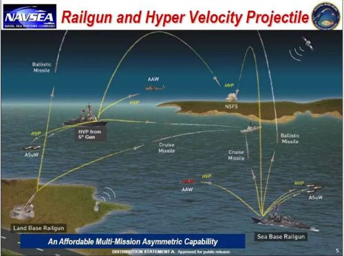 How HVPs and rail guns could be used in naval warfare. (US Navy).