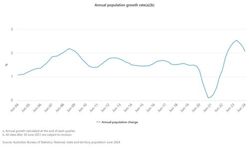 Australia's population growth graph