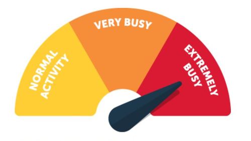 Melbourne's Royal Children's Hospital Emergency Department tracker is at 'Extremely Busy' as of May 14. 