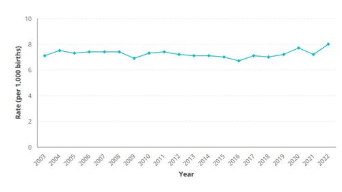 Um gráfico que mostra as taxas de natimortos na Austrália nas últimas duas décadas.