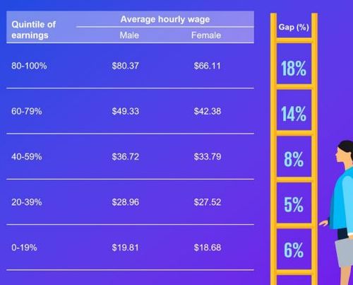 KPMG Analysis of HILDA Survey reveals the gender pay gap worsens for women as their careers progress to management levels. 