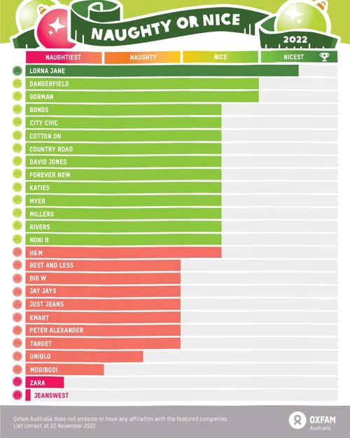 Oxfam a publié sa liste annuelle des méchants ou gentils.