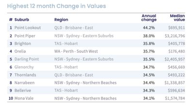 The highest change in value for units across Australia in 2021.