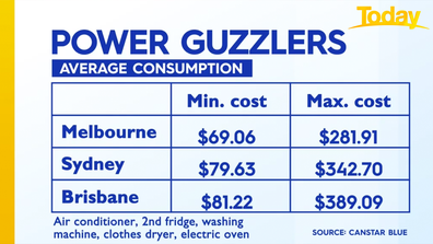 Average energy consumption of most power-draining appliances.