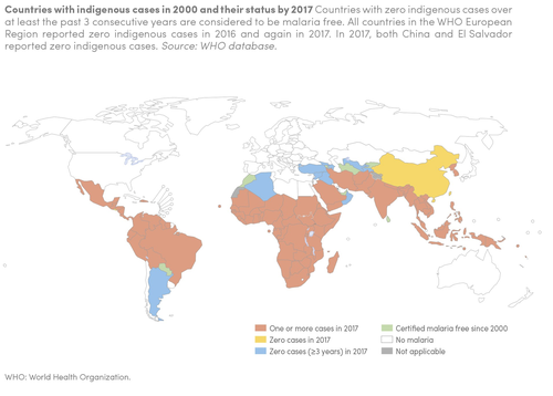 Malaria transmission occurs in five WHO regions.