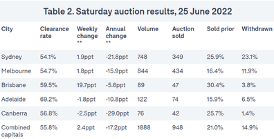 auctions analysis property real estate Australia preview Domain