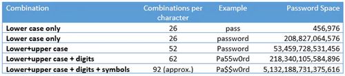 Making a password longer or more complex greatly increases the potential 'password space'. More password space means a more secure password.