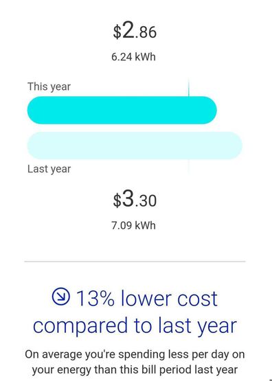 Electricity usage comparison for this year to last year