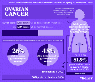 The statistics around ovarian cancer in Australia are dire.