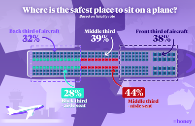 safest seats on a plane according to TIME study