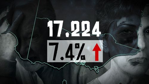 Crimes against Victorians over 65 are up 7.4 percent.