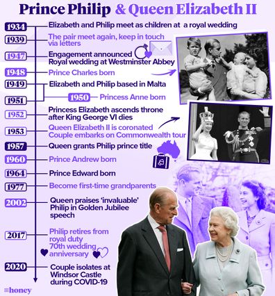 Timeline of Prince Philip and the Queen's relationship milestones.