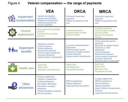 Current veteran compensation's payments as outlined by the Productivity Commission's report to government.