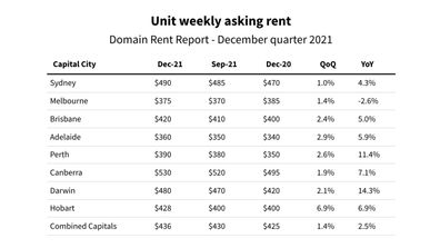 Domain rental report rent vacancy property housing unit rents pricing market real estate