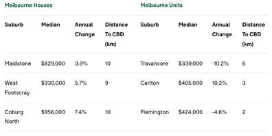Melbourne cheap suburbs 10km Domain