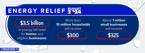 Households will receive $300 and small businesses $325 in energy bill relief.