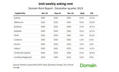 unit weekly asking rents domain
