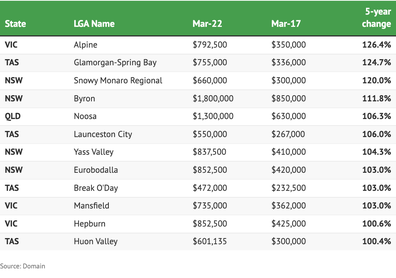 Australia lifestyle hotspots where house prices have doubled in five years