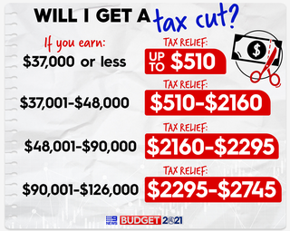 Federal Budget 2021 Will You Get A Tax Cut Ultimate Guide To A Bumper Tax Return