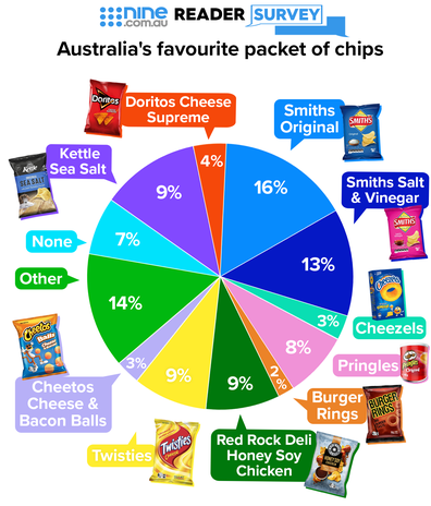 Nine.com.au reader survey pie chart results: Australia's favourite packet of chips