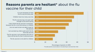 Poll about flu vaccine hesitancy by the Royal Children's Hospital