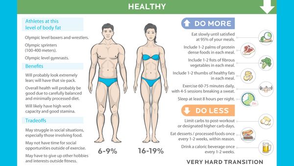 Why you need to read Precision Nutrition's The Cost of Getting Lean  infographic - 9Coach