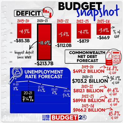 The key numbers in the 2020 Federal Budget.