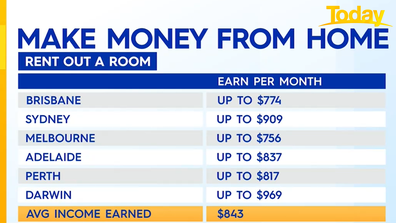 How much you could make renting out a room. 